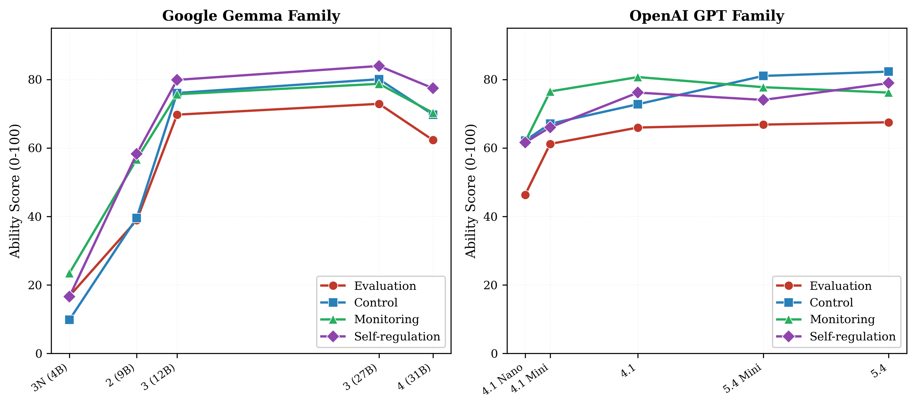Model size vs MMS across Gemma and GPT families