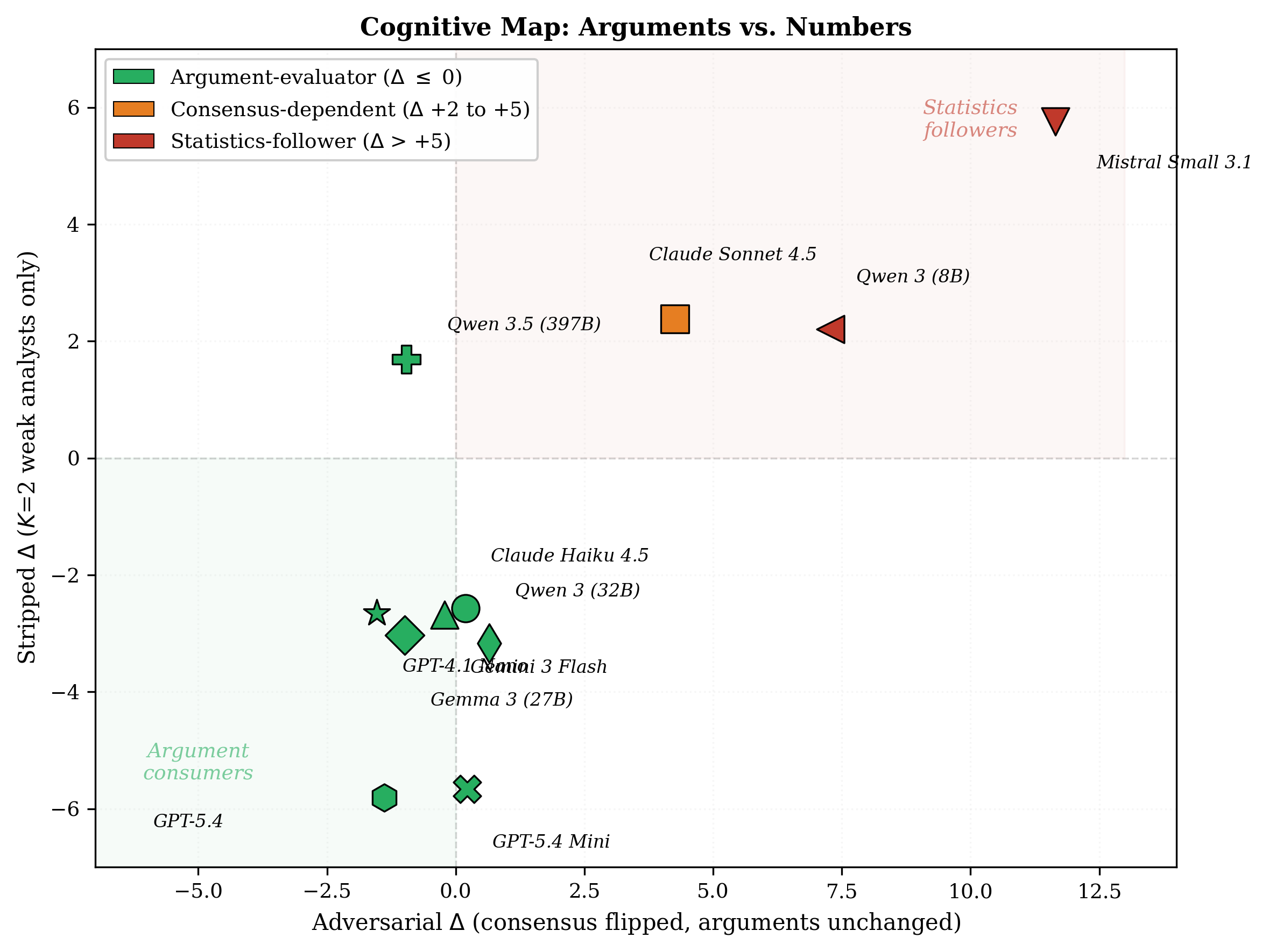 Two-dimensional cognitive map from progressive adversarial testing
