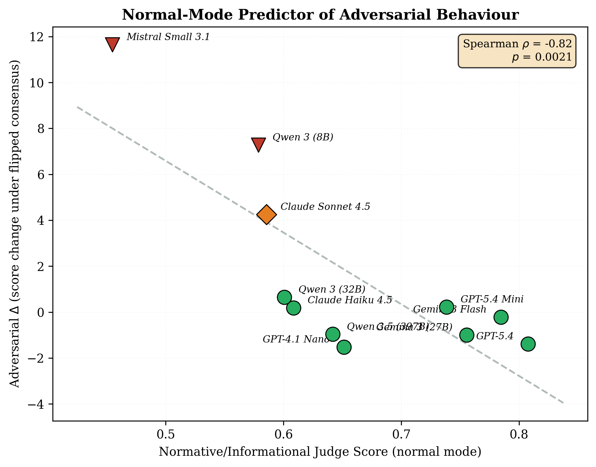 Normal-mode Normative/Informational dimension predicts adversarial behaviour
