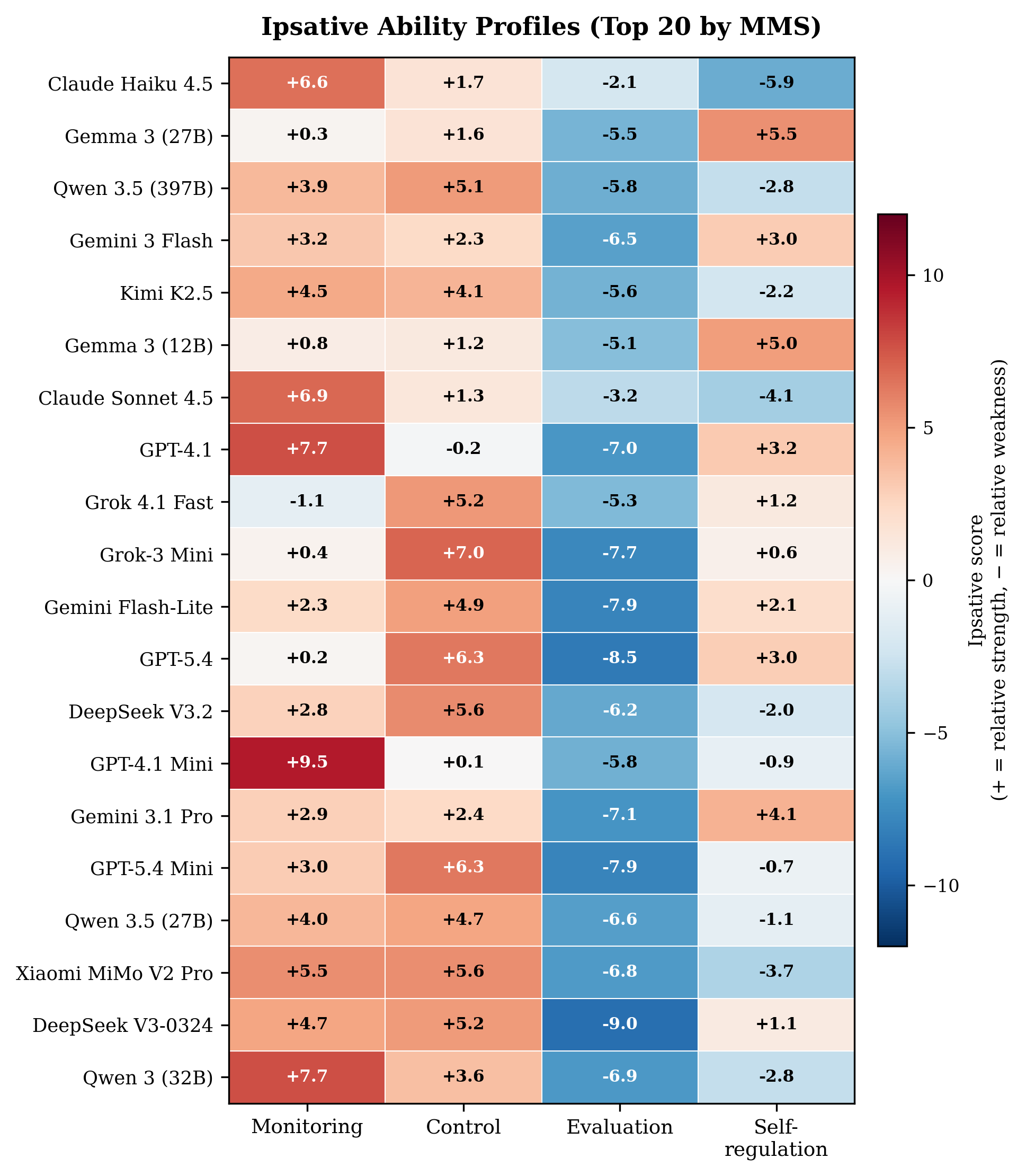 Ipsative ability profiles for top 20 models